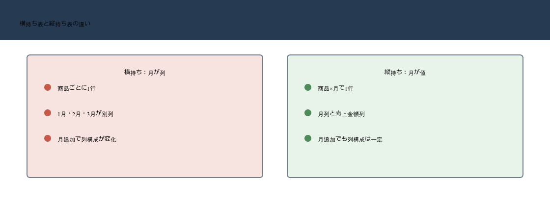 月別の横持ち売上表を商品・月・売上金額の縦持ち表へ変換する比較図