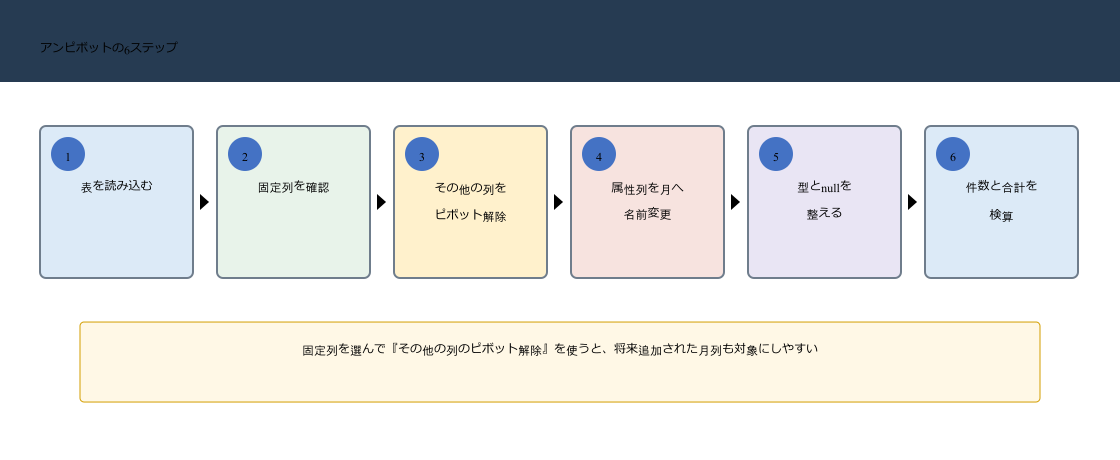 Power Queryで横持ち表を縦持ちへ変換し、月と金額の型や合計を検算する6ステップ