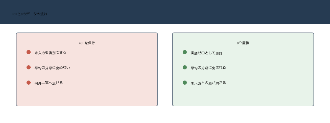アンピボット後のnullを保持して例外へ流す場合と0へ置換して実績へ含める場合の比較