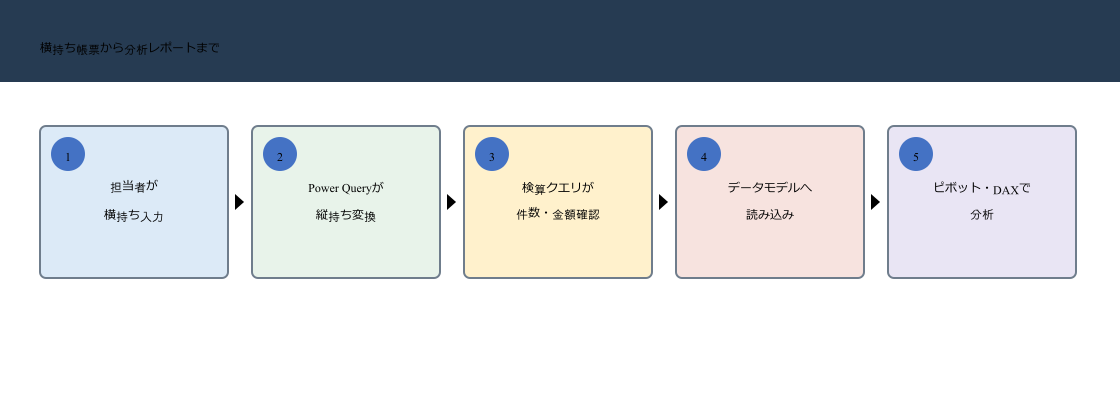 担当者の横持ち入力をPower Queryで縦持ちに変換し検算後にデータモデルへ読み込む流れ