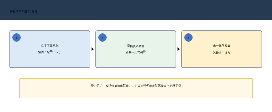 Power Queryで表記ゆれを正規化し変換表と結合して未一致を監査する3段階の図