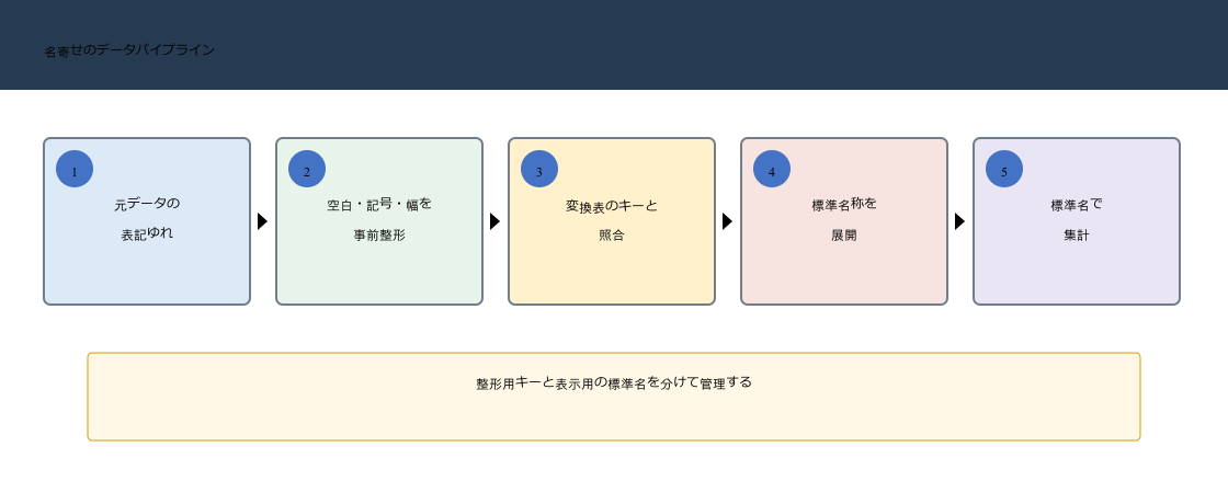 Power Queryで元データの表記ゆれを整形し変換表へ結合して標準名称で集計するデータフロー