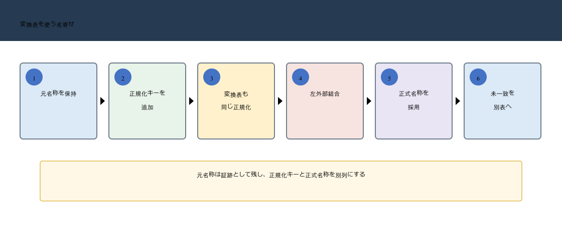 Power Queryで元名称を保持し正規化キーから変換表へ左外部結合して正式名称と未一致一覧を作る図