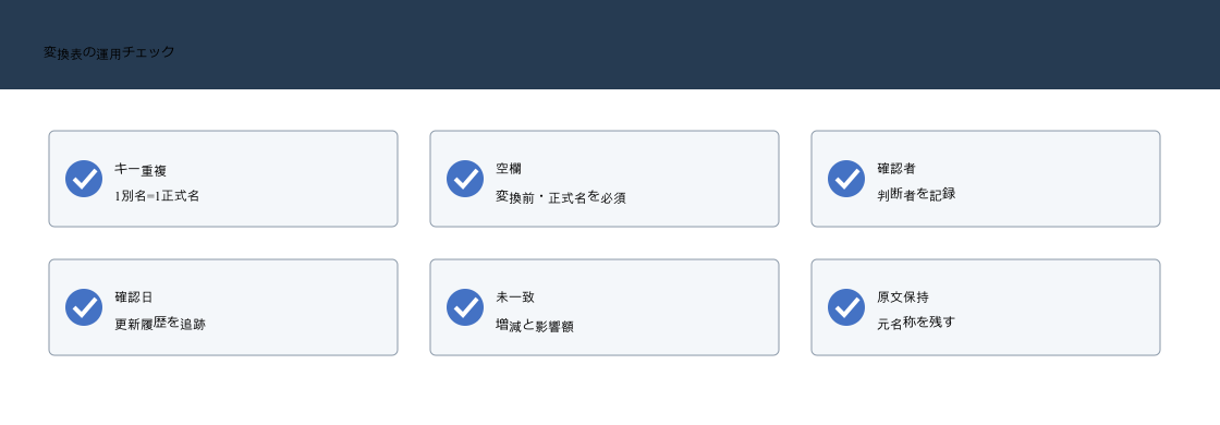 Power Queryの名寄せ変換表でキー重複や空欄、確認履歴、未一致、元名称を確認する図
