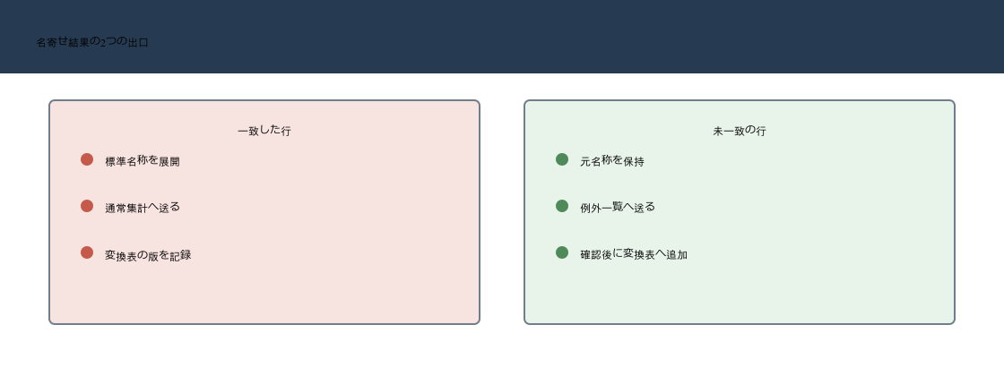 Power Queryの名寄せで一致したデータを集計へ送り未一致データを例外一覧へ分ける図