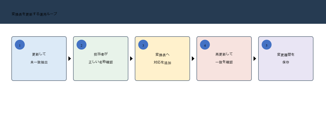 Power Queryで未一致名称を抽出し担当者確認後に変換表へ追加して再更新する運用フロー