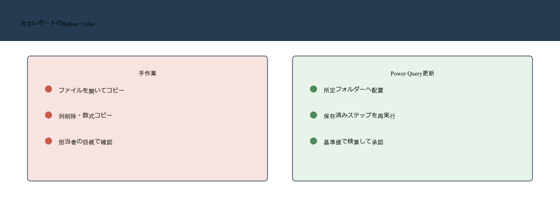 毎月のコピーや数式作業をPower Queryの更新と検算へ置き換えるBefore After図