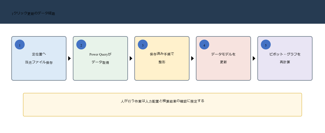 毎月のファイルを定位置へ保存しPower Queryの整形とデータモデル更新を経てグラフへ反映する流れ