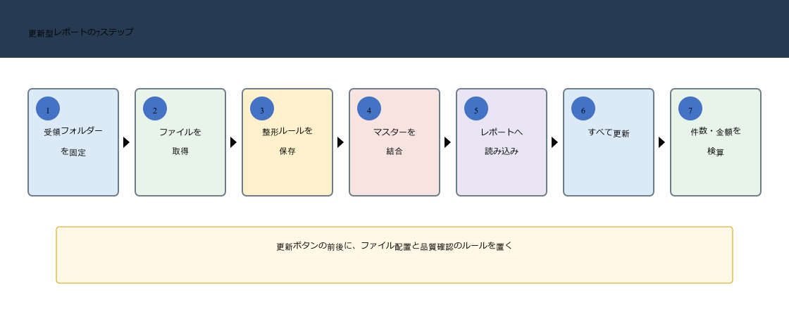 月次ファイルを固定フォルダーから取得してPower Queryで整形・結合・読み込み・更新・検算する図