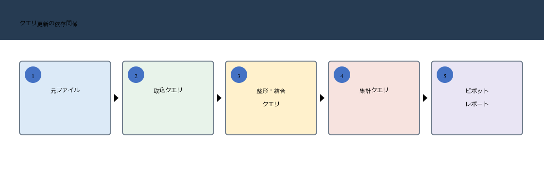 Power Queryの元ファイル、取込、整形、集計クエリからピボットレポートへ続く依存関係の図