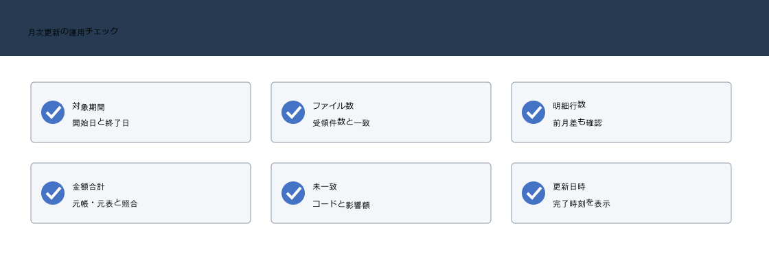 Power Queryで月次レポートを更新した後に対象期間やファイル数、行数、金額、未一致、更新日時を確認する図
