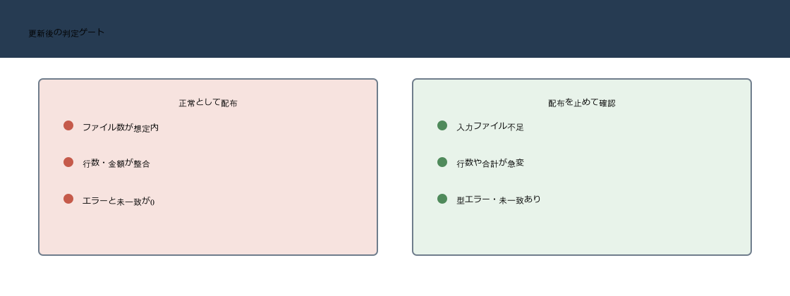 Power Query更新後にファイル数、行数、合計、エラーを確認してレポート配布か停止かを判断する図