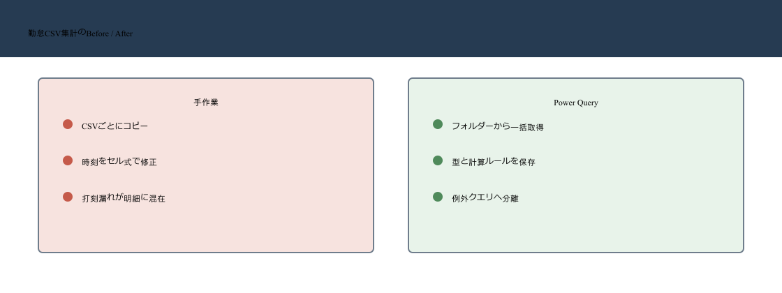 拠点別の勤怠CSVを手作業で集計する方法とPower Queryで正常明細・例外一覧へ分ける方法の比較図