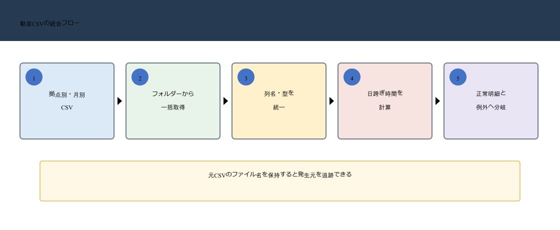 拠点別と月別の勤怠CSVをPower Queryで一括取得し型統一と日跨ぎ計算後に正常明細と例外へ分ける流れ