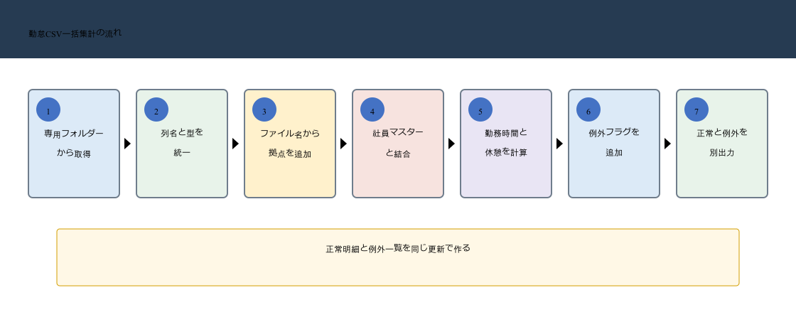 Power Queryで勤怠CSVをフォルダー取得し型変換、社員マスター結合、勤務時間計算、例外分離を行う図