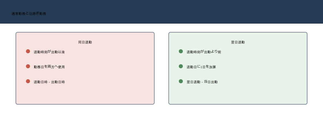 勤怠データで同日退勤は勤務日を使い日跨ぎ勤務は退勤日へ1日加えて勤務時間を計算する比較図