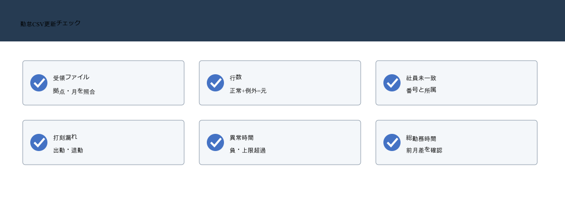 Power Queryで勤怠CSVを更新した後に受領ファイル、行数、社員未一致、打刻漏れ、異常時間、総勤務時間を検算する図