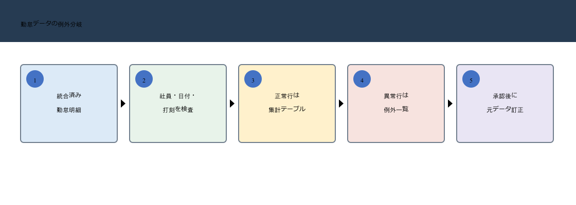 Power Queryで統合した勤怠明細を検査し正常行を集計へ異常行を例外一覧へ流す図