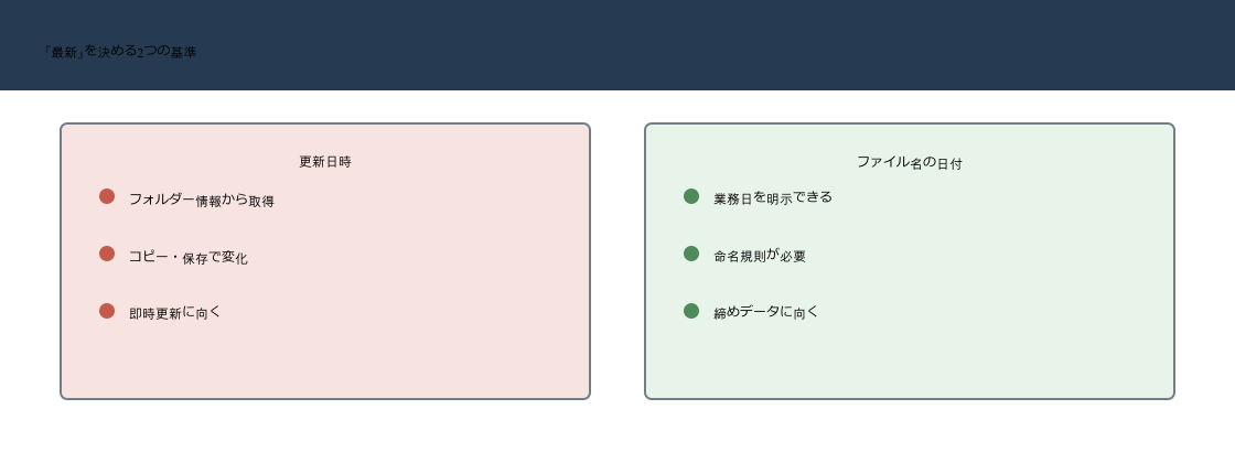 Power Queryで最新ファイルを選ぶ際の更新日時とファイル名の日付の長所と注意点を比較した図