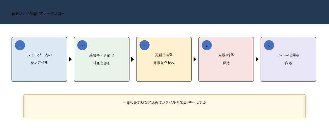 Power Queryでフォルダー内の全ファイルを絞り込み更新日時の降順で並べて先頭1件の内容を開く流れ