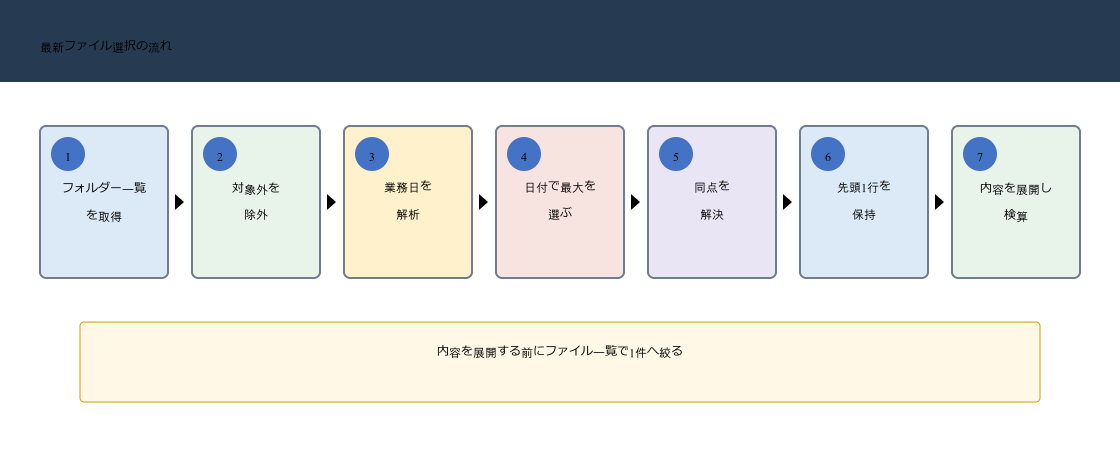 Power Queryでフォルダー一覧を取得し対象外を除外して日付と版で最新ファイルを1件選び内容を展開する図