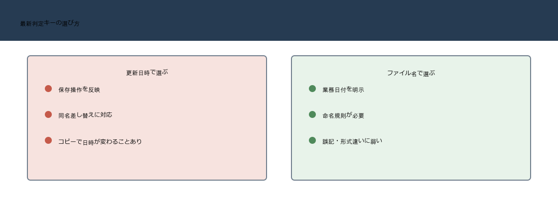 Power Queryで最新ファイルを更新日時で選ぶ方法とファイル名の日付で選ぶ方法の比較図