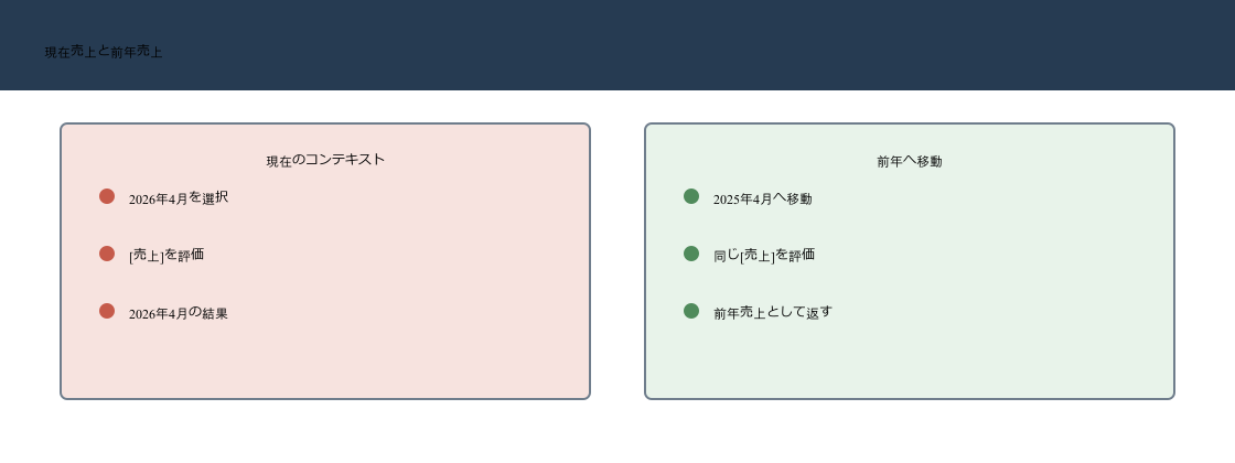 DAXのSAMEPERIODLASTYEARが現在の2026年4月の日付フィルターを2025年4月へ移し同じ売上メジャーを評価する図