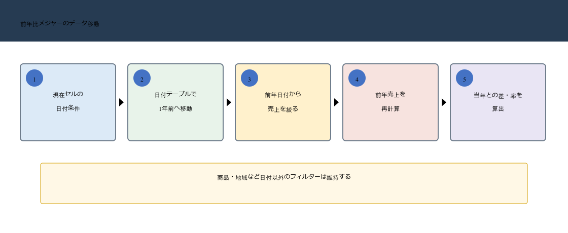 DAXのSAMEPERIODLASTYEARが現在の日付集合を1年前へ移し前年売上から前年差と前年比を計算する流れ