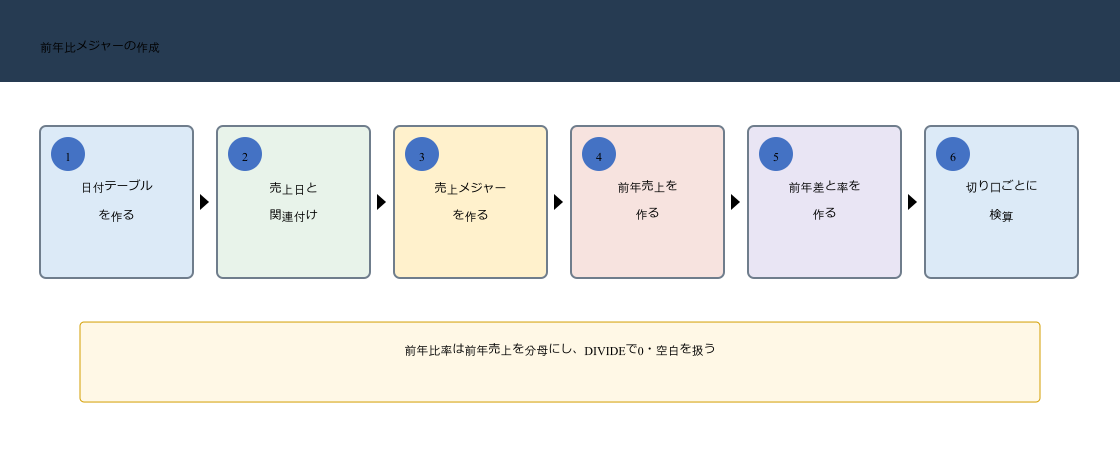 Excel Power Pivotで日付テーブルと売上を関連付けてDAXの売上、前年売上、前年差、前年比率を作る図
