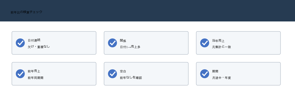 DAXの前年比計算で日付の連続性、リレーション、当年売上、前年売上、空白、比較期間を検算する図