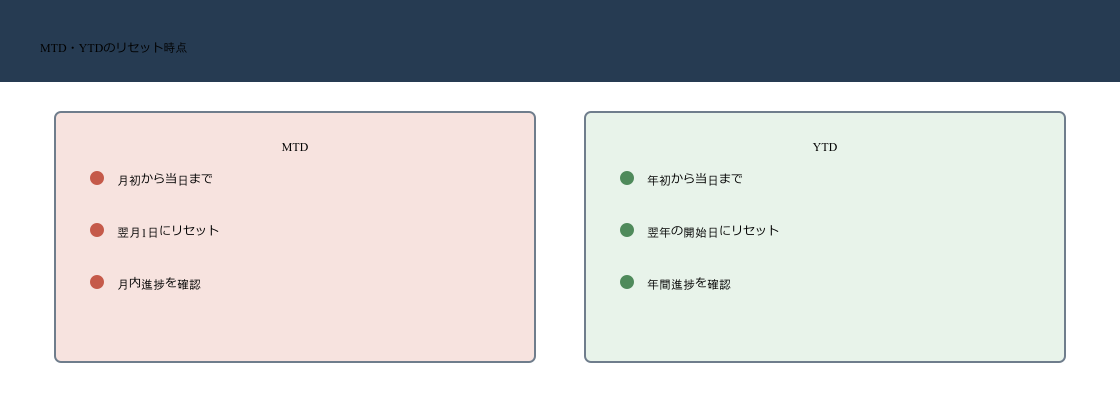 DAXの月累計MTDが毎月リセットされ年累計YTDが年初から積み上がる違いを示す図