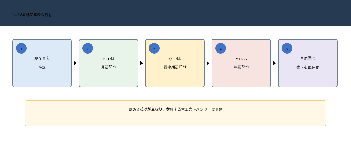 DAXで現在日を基準にMTDは月初、QTDは四半期初、YTDは年初から売上を集計する流れ