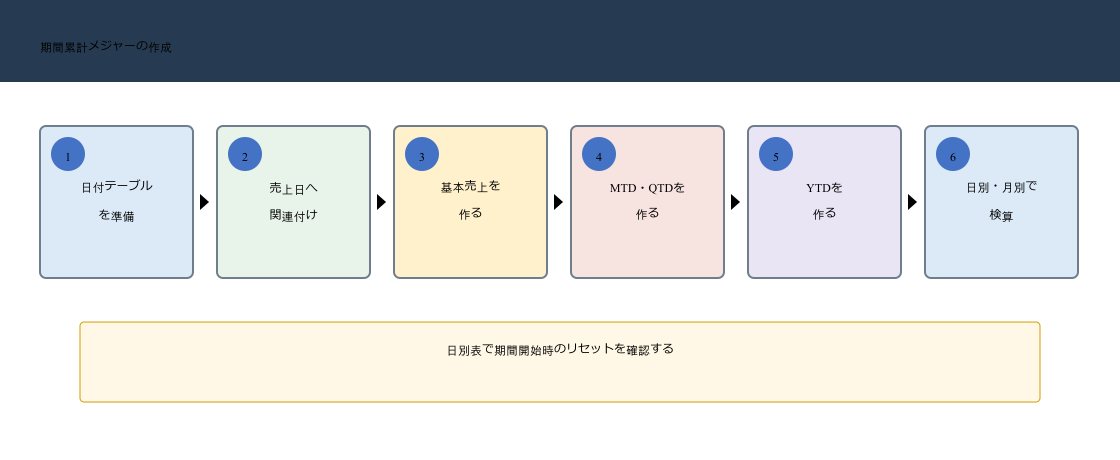 Excel Power Pivotで日付テーブルを売上へ関連付けてDAXのMTD、QTD、YTDメジャーを作る図