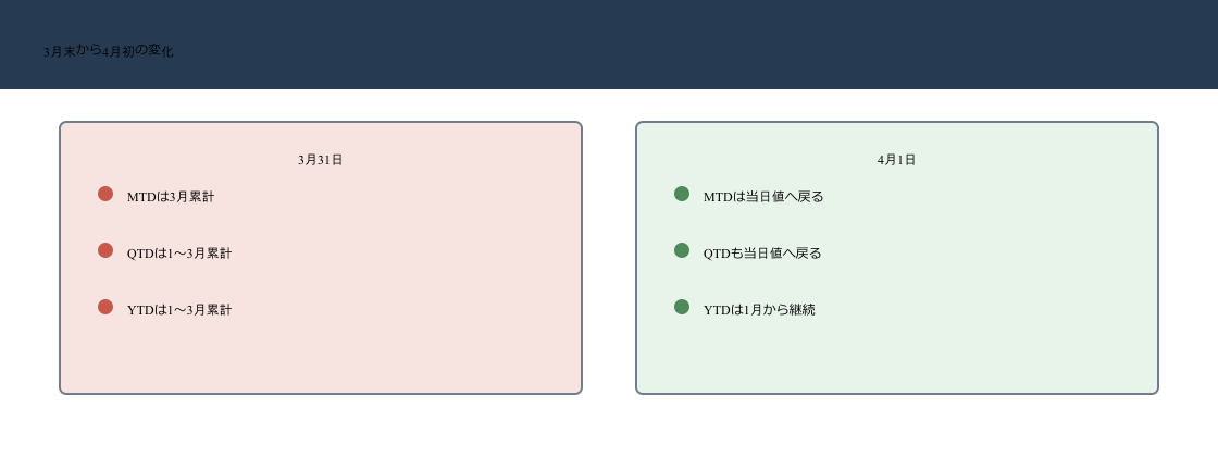 DAXの累計が3月31日から4月1日へ移る際にMTDとQTDはリセットされYTDは継続する比較図