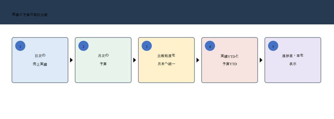 日次の売上実績と月次予算を月末粒度へそろえてDAXで実績YTDと予算YTDを比較する流れ