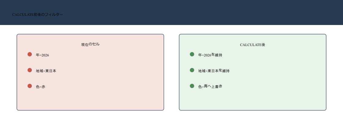 DAXのCALCULATEが年と地域の条件を残し商品色のフィルターだけを赤から青へ変更する図