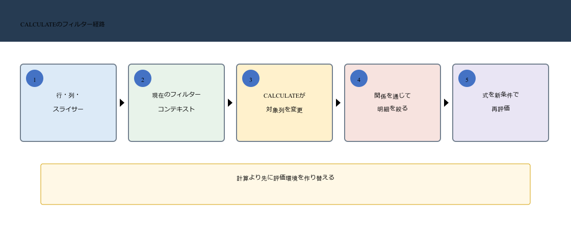ピボットやスライサーの現在フィルターをDAXのCALCULATEが変更し関係を通じて売上明細を絞り直す流れ