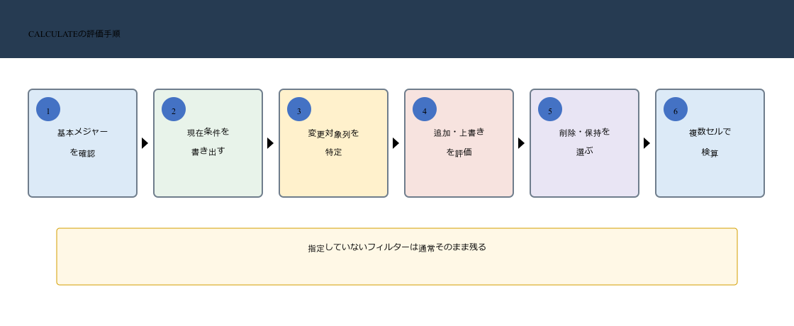 DAXのCALCULATEが現在フィルターを受け取り対象列の条件を変更し関係を通じて売上を再評価する図