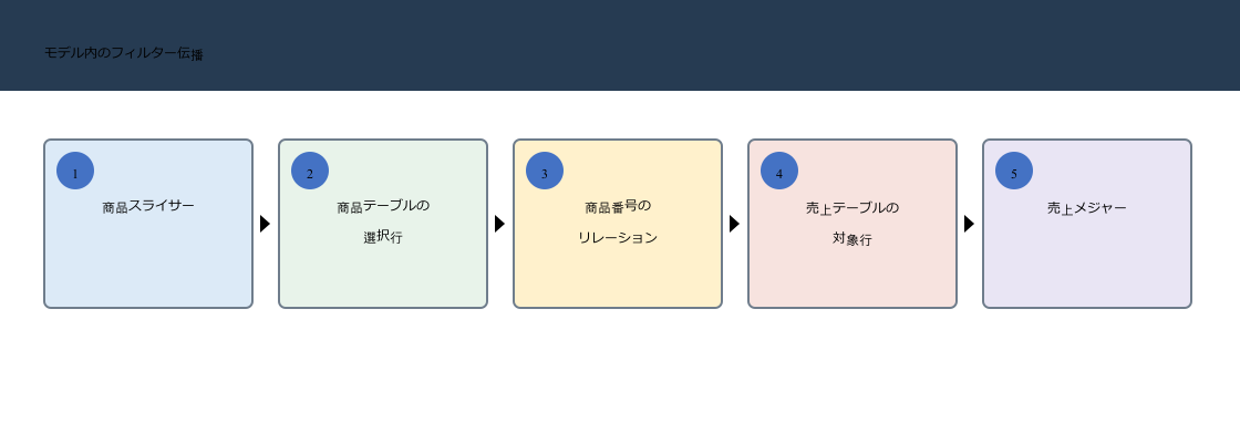 商品スライサーの選択が商品テーブルから商品番号の関係を通じて売上明細とメジャーへ伝わる図