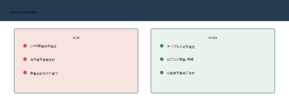 DAXのSUMが数量列を直接合計しSUMXが売上明細の各行で数量と単価を掛けてから合計する違いの図
