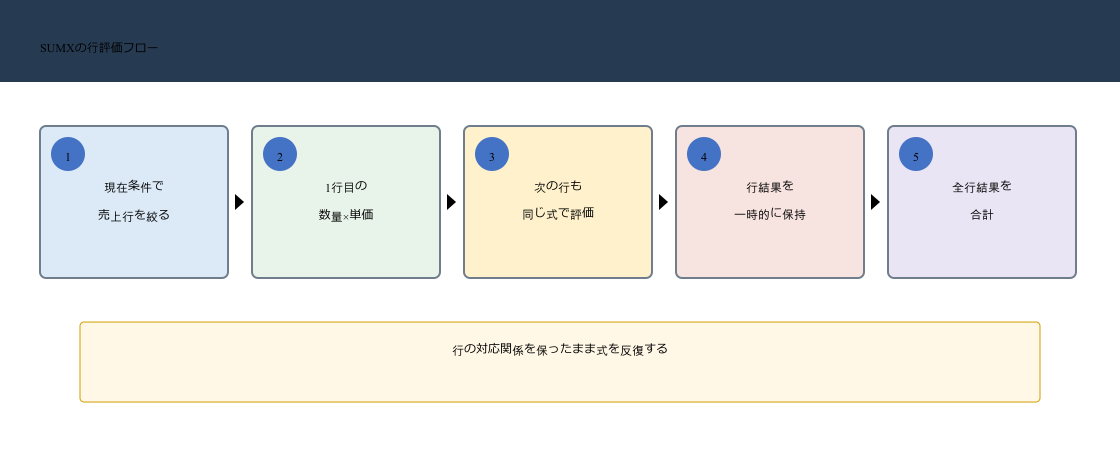 DAXのSUMXが現在フィルターで残る売上行を1行ずつ数量と単価で計算して最後に合計する流れ