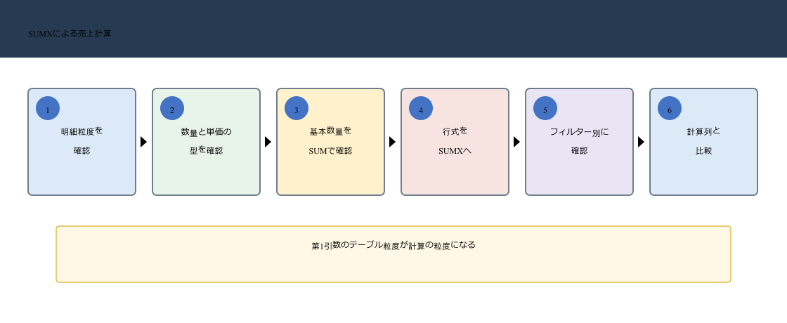 DAXのSUMXが現在フィルターで残る売上明細を1行ずつ数量×単価で評価して合計する図