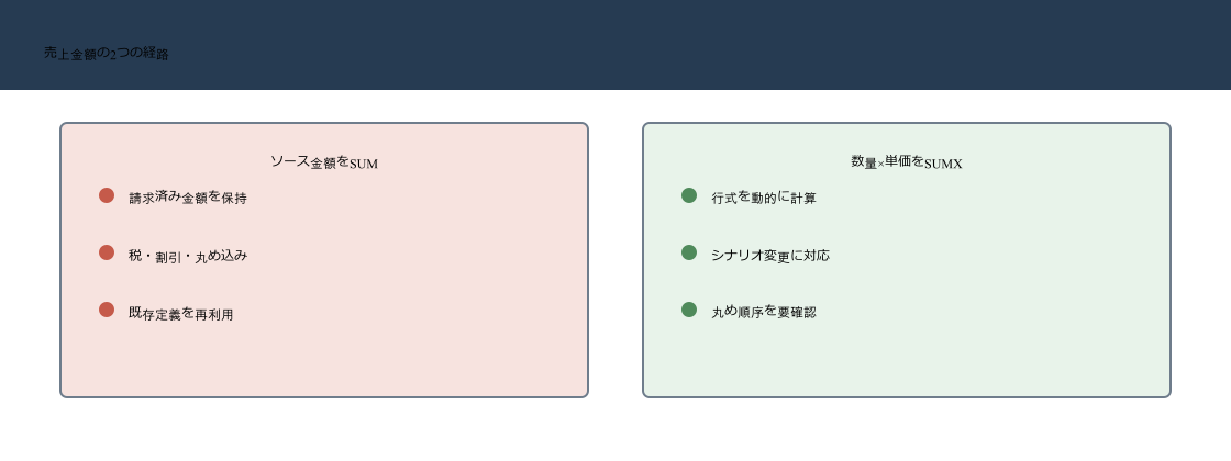 DAXでソースの売上金額列をSUMする経路と数量×単価をSUMXで再計算する経路の比較図