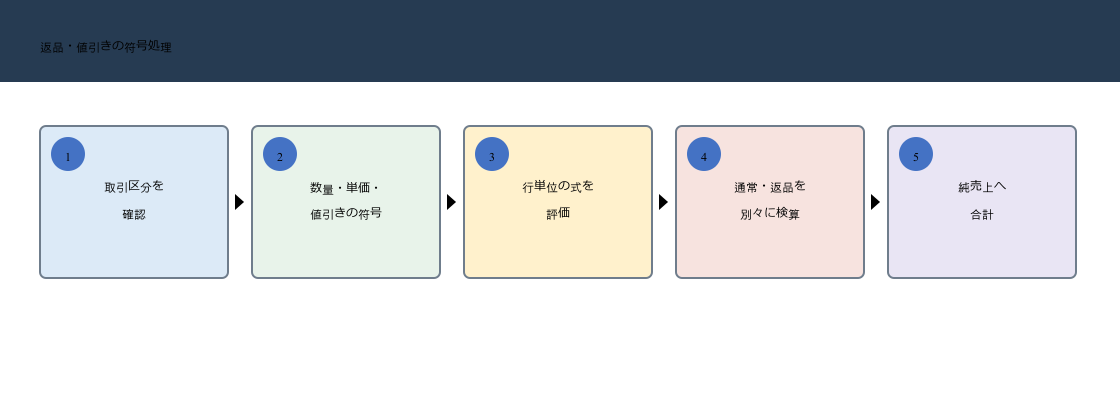 DAXのSUMXで返品や値引きを計算する際に取引区分と数量単価の符号を確認して純売上へ集計する図