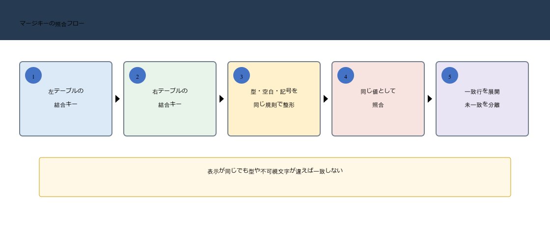 Power Queryで左右テーブルの結合キーを同じデータ型と整形規則へそろえて一致行と未一致行へ分ける流れ