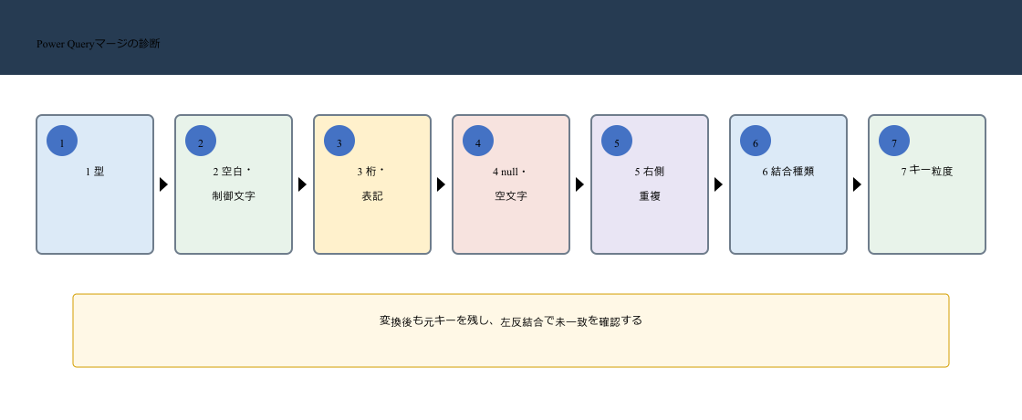 Power Queryでマージできない原因をデータ型、空白、桁、null、重複、結合種類、複合キーの順に診断する図