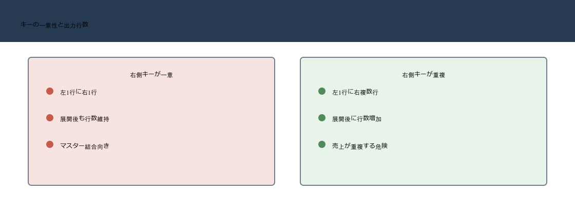 Power Queryのマージで右側キーが一意なら行数を維持し重複すると左行が複製される比較図