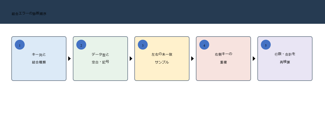 Power Queryでマージできないときにキー列、結合種類、型、空白、未一致、重複、行数合計の順に診断する図