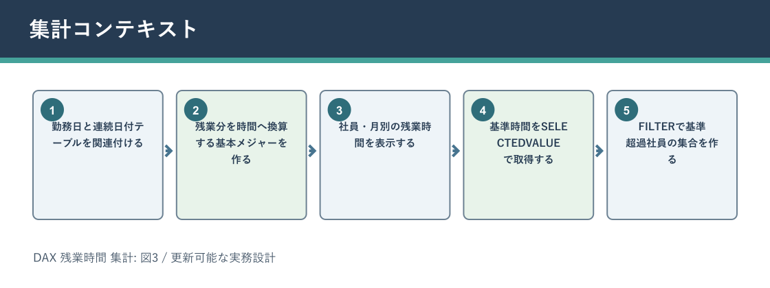 DAX 残業時間 集計について集計コンテキストを説明する図解