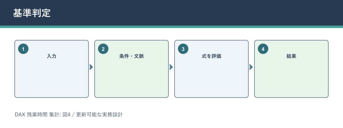 DAX 残業時間 集計について基準判定を説明する図解